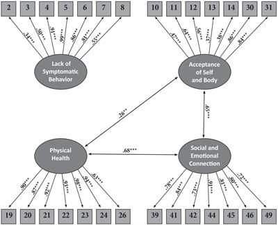 Can Recovery From an Eating Disorder Be Measured? Toward a Standardized Questionnaire